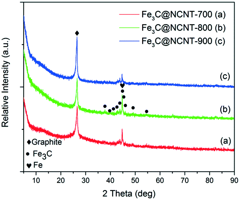 Ferric Carbide Nanocrystals Encapsulated In Nitrogen Doped Carbon Nanotubes As An Outstanding Environmental Catalyst Environmental Science Nano Rsc Publishing