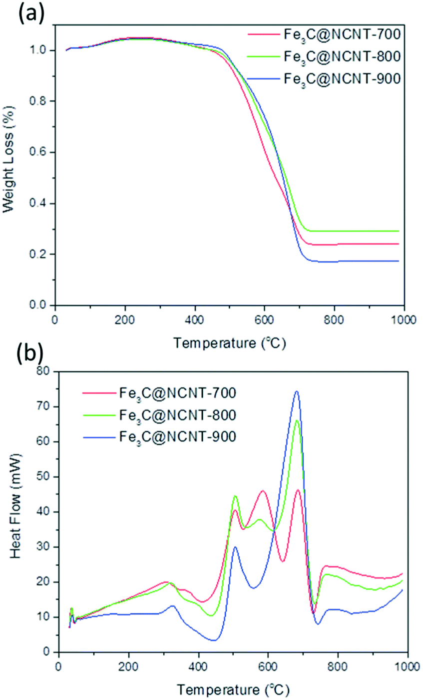 Ferric Carbide Nanocrystals Encapsulated In Nitrogen Doped Carbon Nanotubes As An Outstanding Environmental Catalyst Environmental Science Nano Rsc Publishing