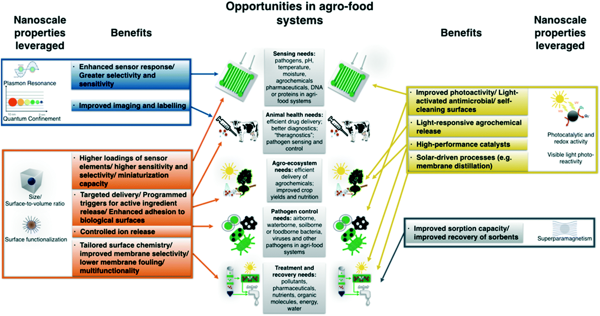 Nanotechnology For Sustainable Food Production Promising Opportunities And Scientific Challenges Environmental Science Nano Rsc Publishing