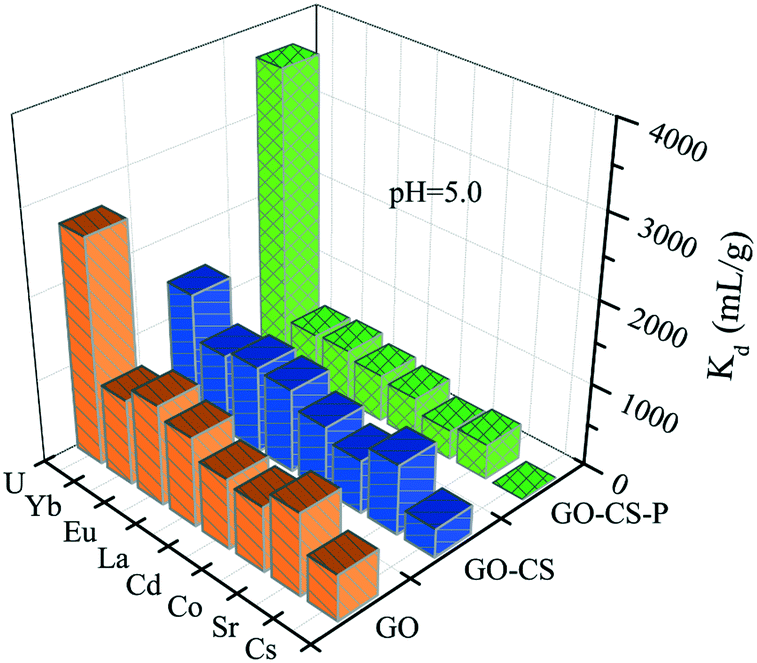 Fabrication Of A Phosphorylated Graphene Oxide Chitosan Composite For Highly Effective And Selective Capture Of U Vi Environmental Science Nano Rsc Publishing