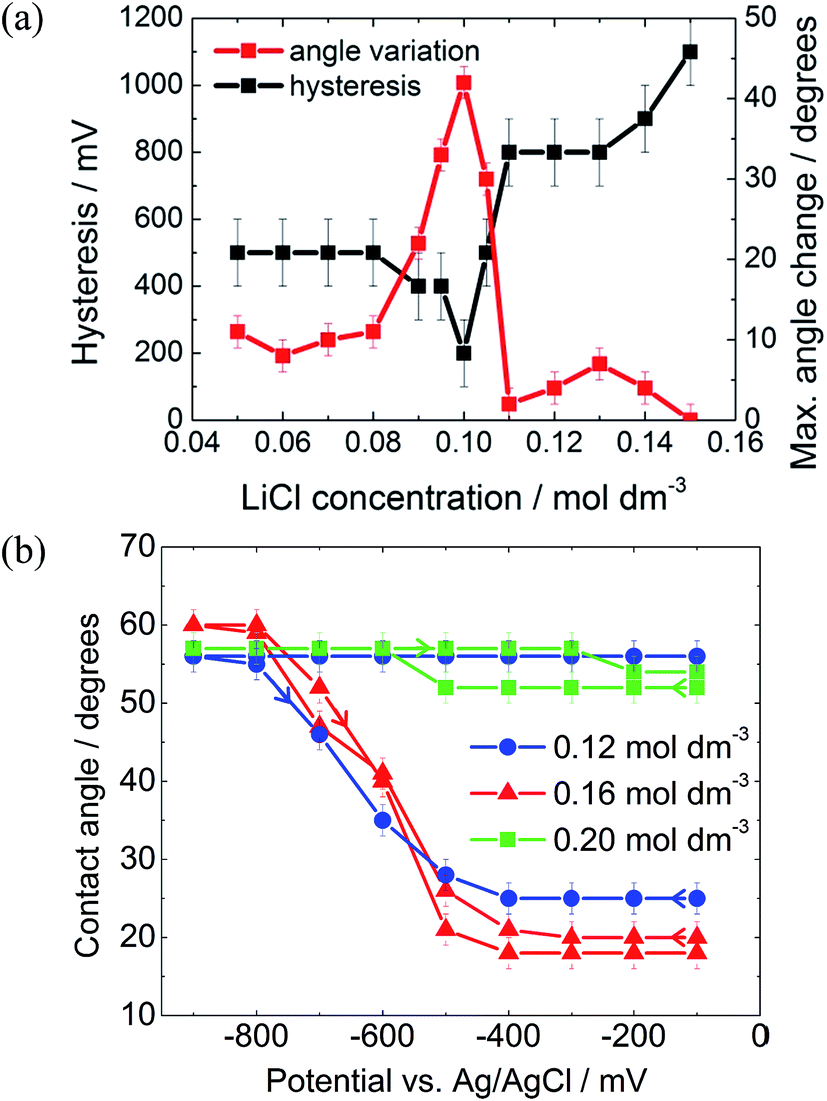 Reversible Ultralow-voltage Liquid–liquid Electrowetting Without A ...