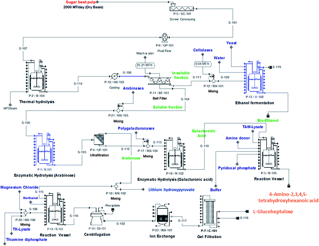 An integrated biorefinery concept for conversion of sugar beet pulp