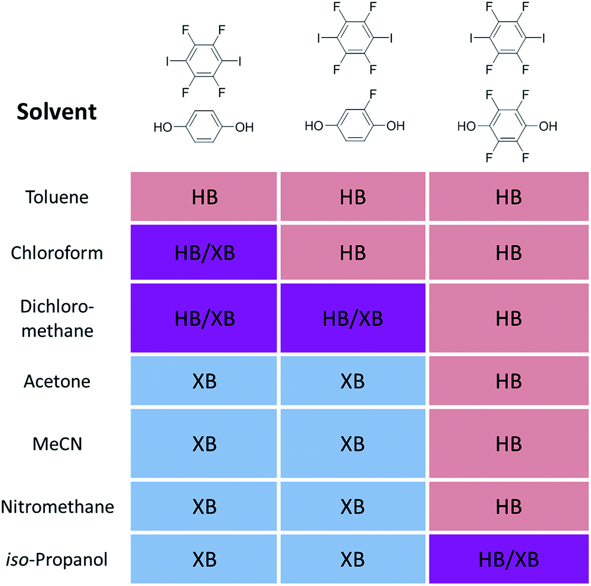 Halogen Bonding Chalcogen Bonding Pnictogen Bonding