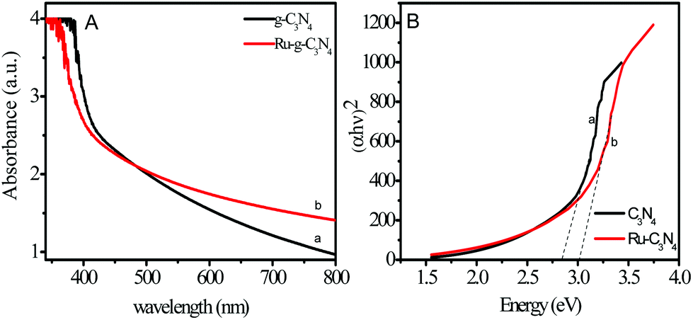 A Photoactive Catalyst Ru G C3n4 For Hydrogen Transfer Reaction Of Aldehydes And Ketones Green Chemistry Rsc Publishing