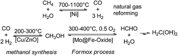 Future perspectives for formaldehyde: pathways for reductive synthesis ...