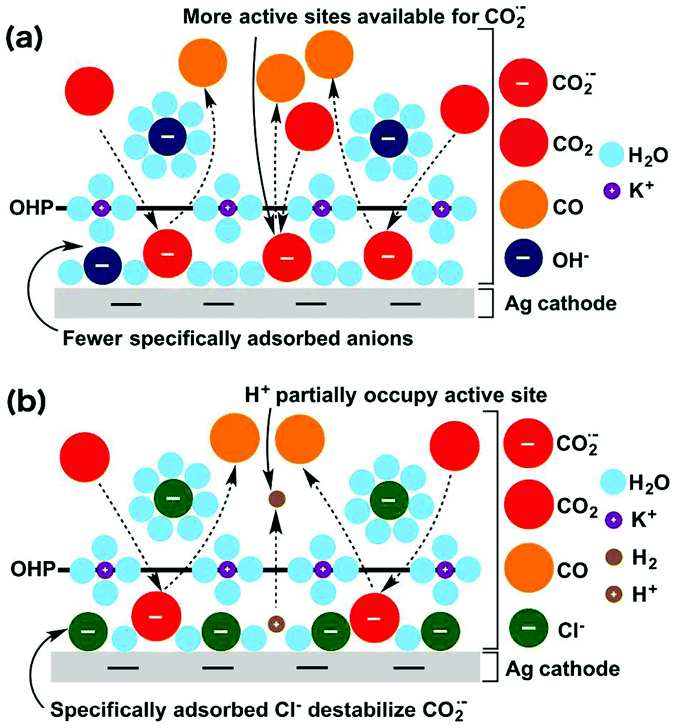 Syngas Production From Electrochemical Reduction Of Co2 Current Status And Prospective Implementation Green Chemistry Rsc Publishing