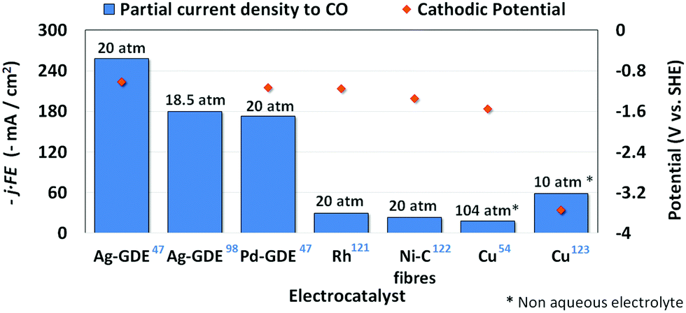 Syngas production from electrochemical reduction of CO2: current status and  prospective implementation - Green Chemistry (RSC Publishing)