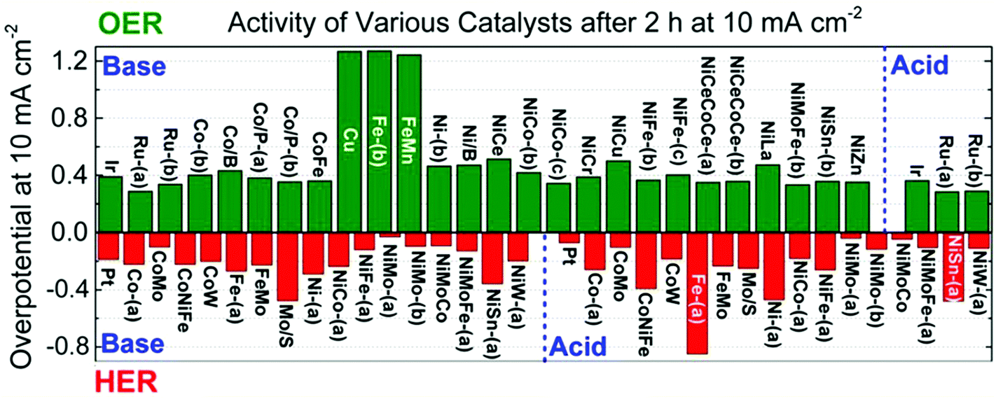 Syngas Production From Electrochemical Reduction Of Co2 Current Status And Prospective Implementation Green Chemistry Rsc Publishing