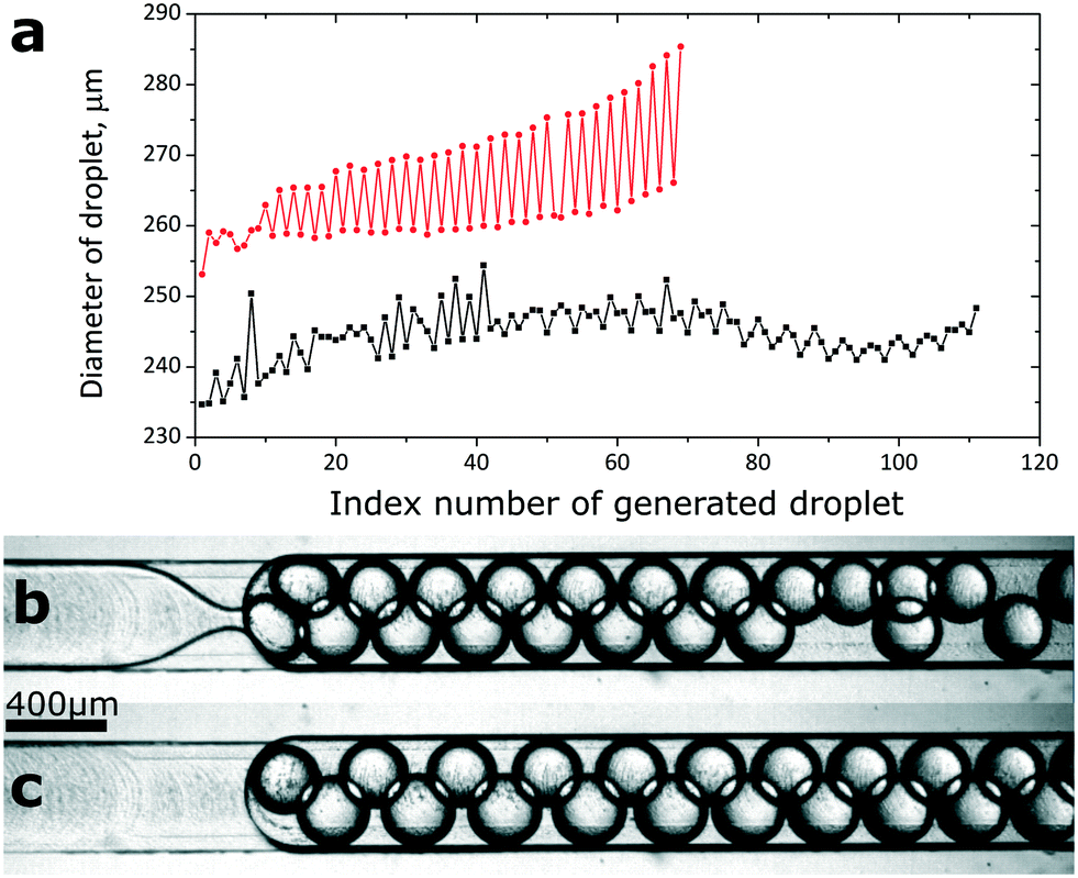 A Passive Microfluidic System Based On Step Emulsification Allows The ...