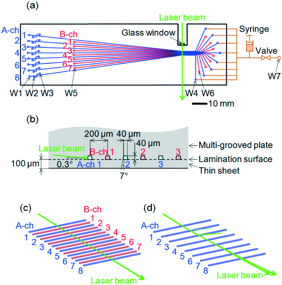 A simple and highly sensitive spectroscopic fluorescencedetection