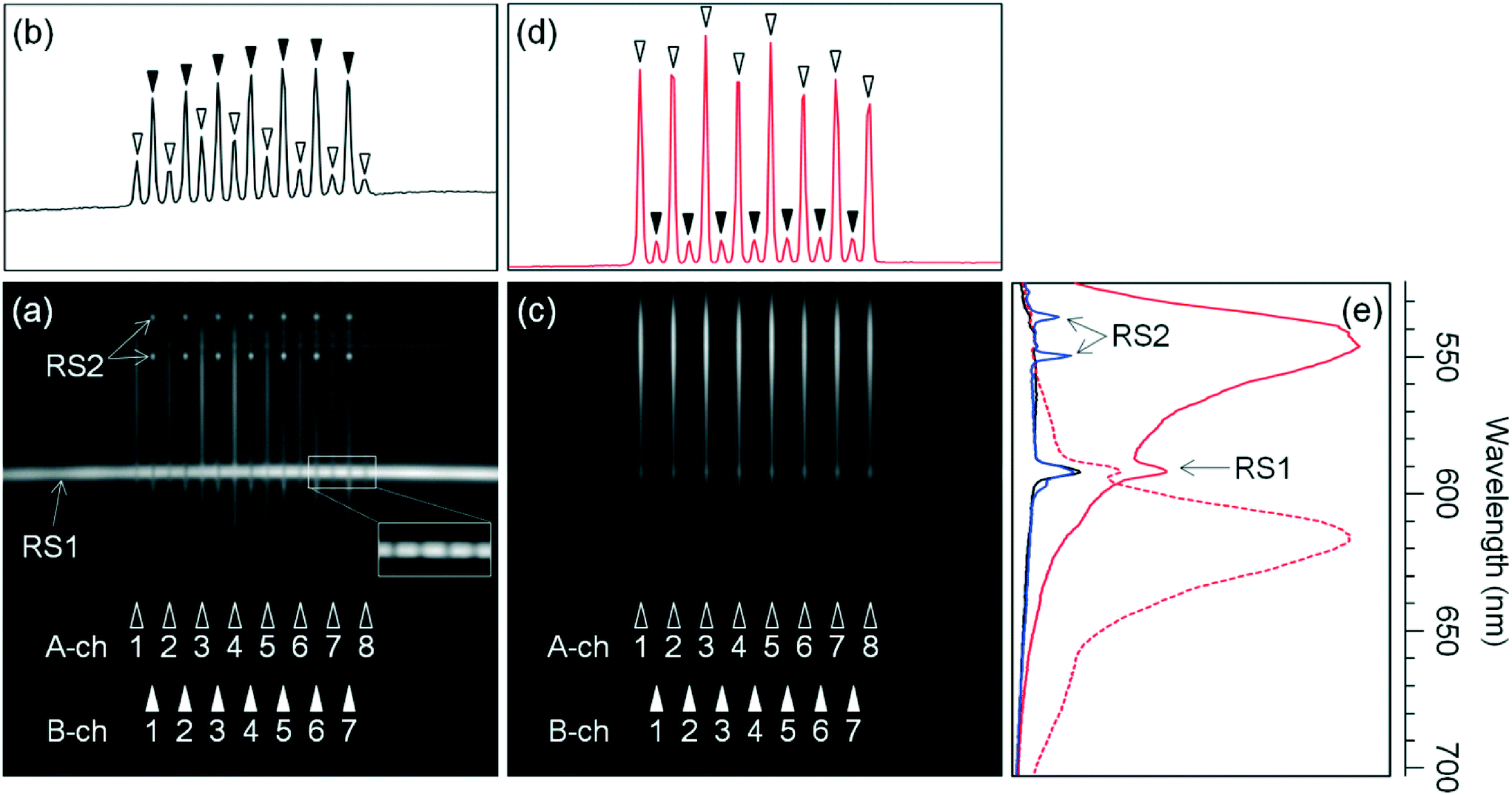A simple and highly sensitive spectroscopic fluorescencedetection