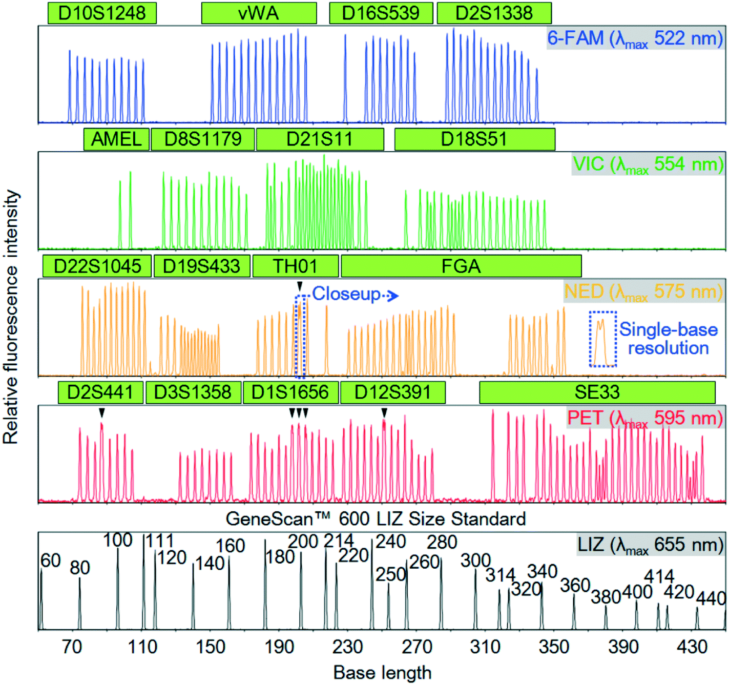 A simple and highly sensitive spectroscopic fluorescencedetection
