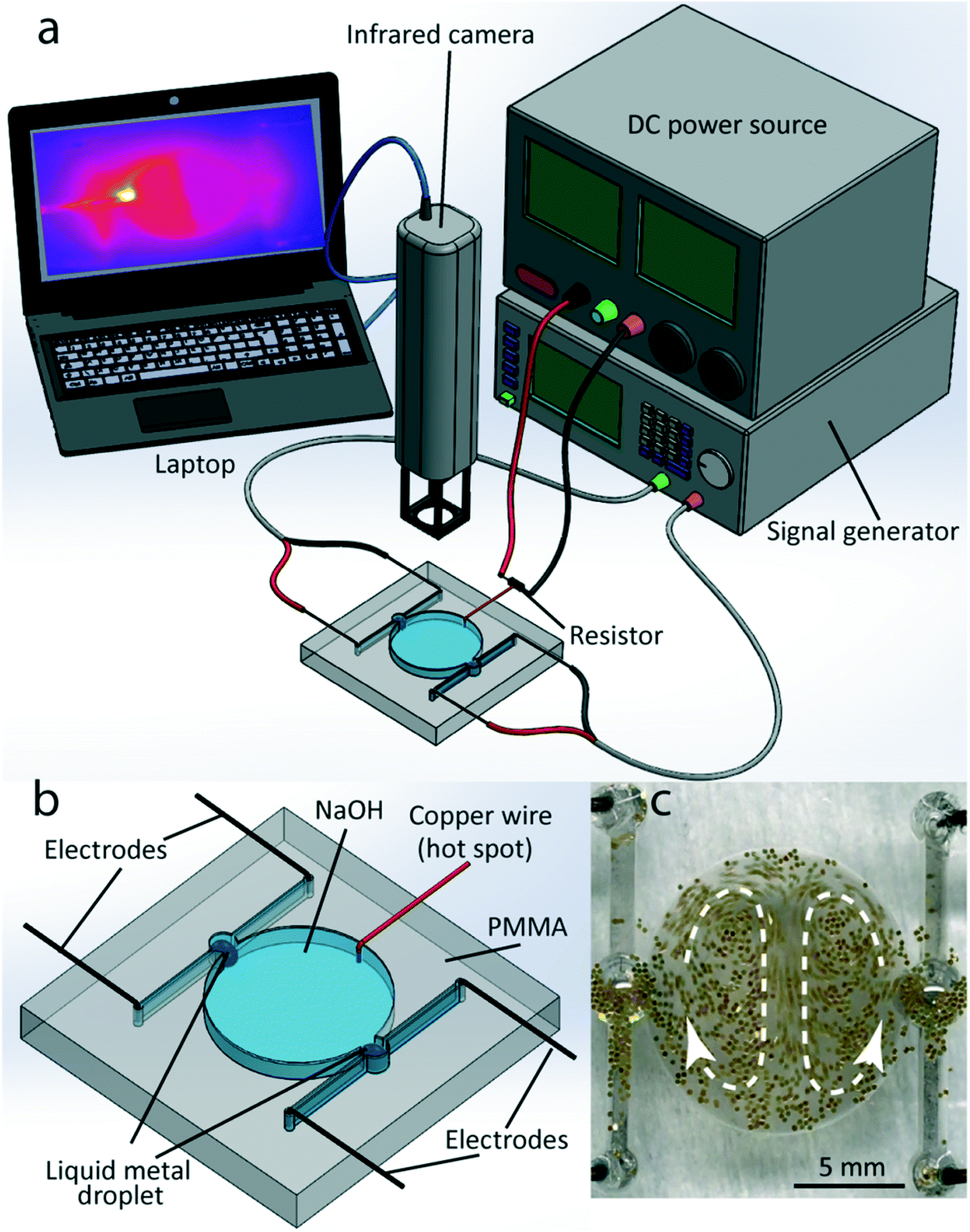 Customised Spatiotemporal Temperature Gradients Created By A Liquid Metal Enabled Vortex Generator Lab On A Chip Rsc Publishing