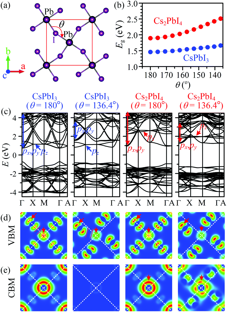 Searching For Promising New Perovskite Based Photovoltaic Absorbers The Importance Of Electronic Dimensionality Materials Horizons Rsc Publishing