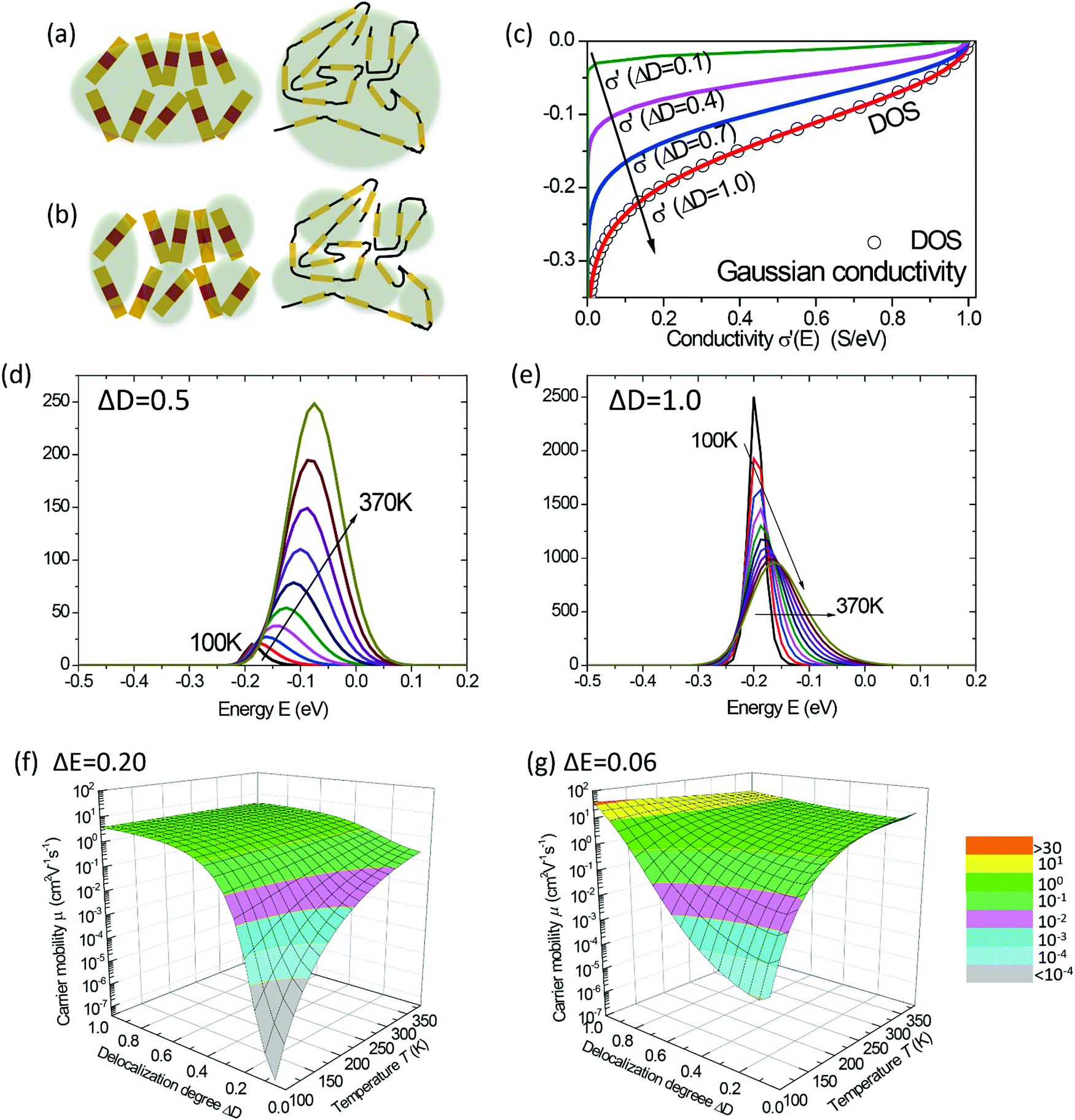 A Unified Understanding Of Charge Transport In Organic Semiconductors The Importance Of Attenuated Delocalization For The Carriers Materials Horizons Rsc Publishing