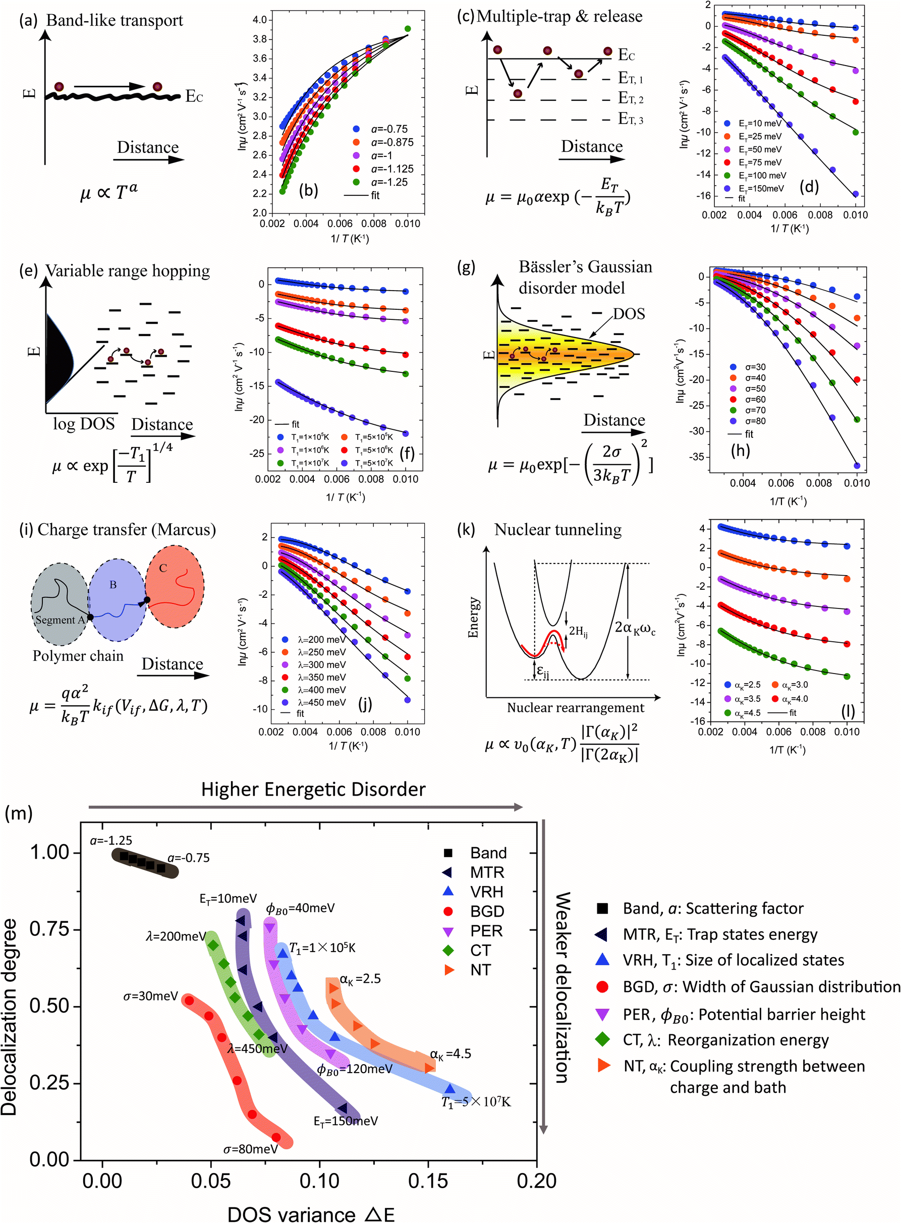 Variable range