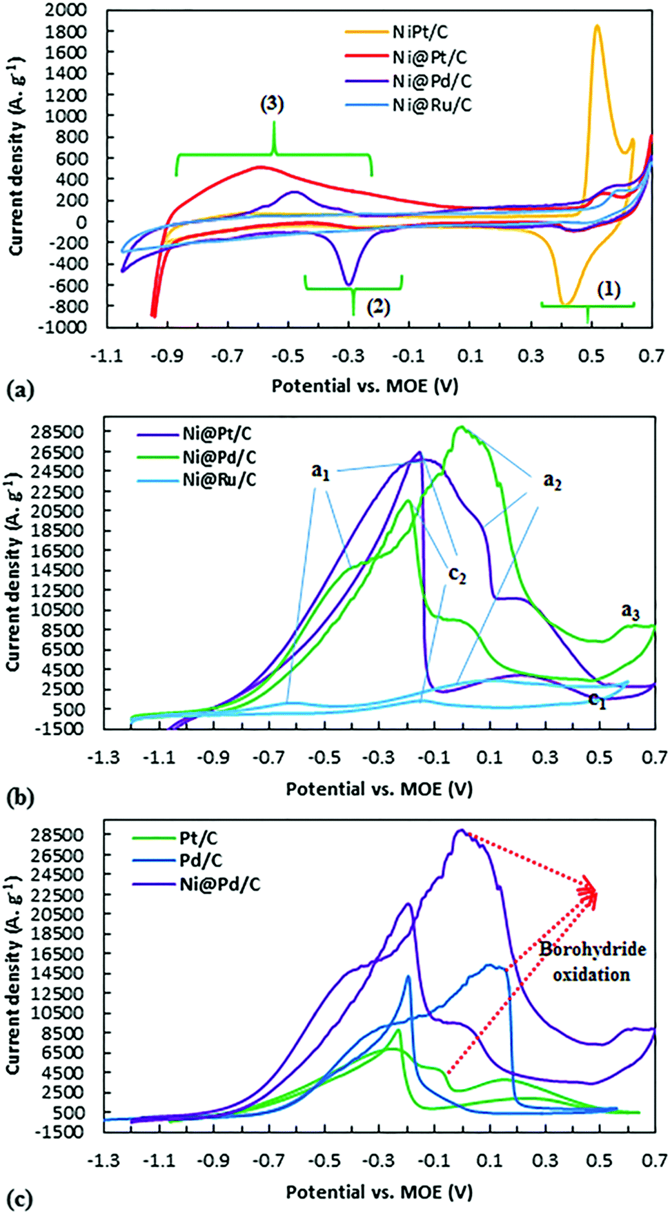 Ni M M Pt Pd And Ru Core Shell Nanoparticles On A Vulcan Xc 72r Support With Superior Catalytic Activity Toward Borohydride Oxidation Electrochemical And Fuel Cell Studies New Journal Of Chemistry Rsc