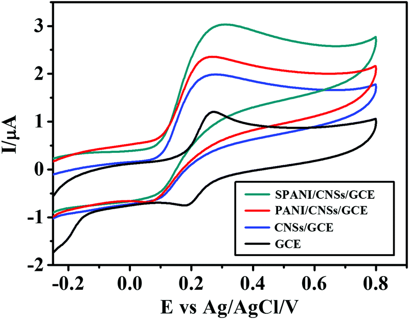 The Novel Sulfonated Polyaniline Decorated Carbon Nanosphere Nanocomposites For Electrochemical Sensing Of Dopamine New Journal Of Chemistry Rsc Publishing