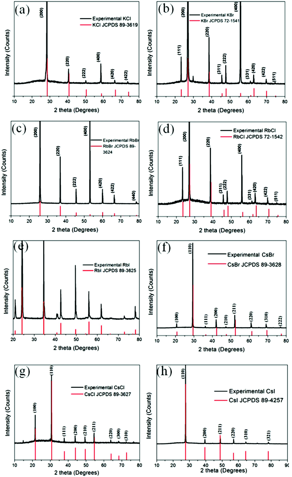 Binary Halide Ternary Perovskite Like And Perovskite Derivative Nanostructures Hot Injection Synthesis And Optical And Photocatalytic Properties Nanoscale Rsc Publishing