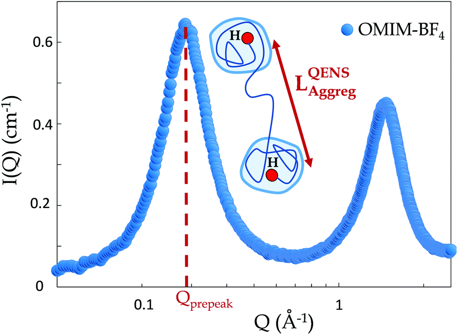 Nanostructuration Of Ionic Liquids Impact On The Cation Mobility A Multi Scale Study Nanoscale Rsc Publishing