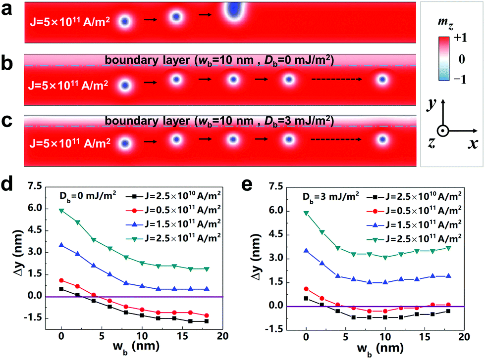 Magnetic Skyrmions Without The Skyrmion Hall Effect In A Magnetic Nanotrack With Perpendicular Anisotropy Nanoscale Rsc Publishing