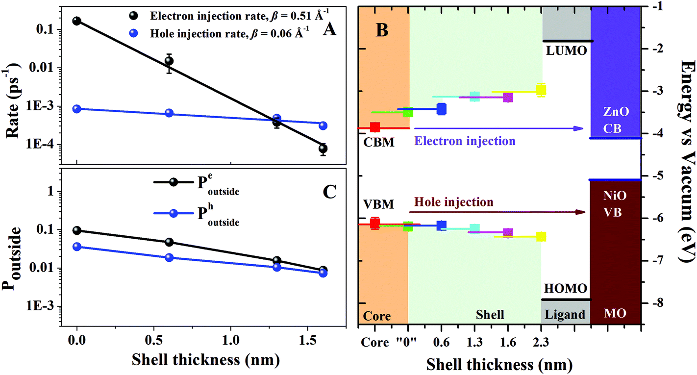 Drastic Difference Between Hole And Electron Injection Through The Gradient Shell Of Cdxseyzn1 Xs1 Y Quantum Dots Nanoscale Rsc Publishing