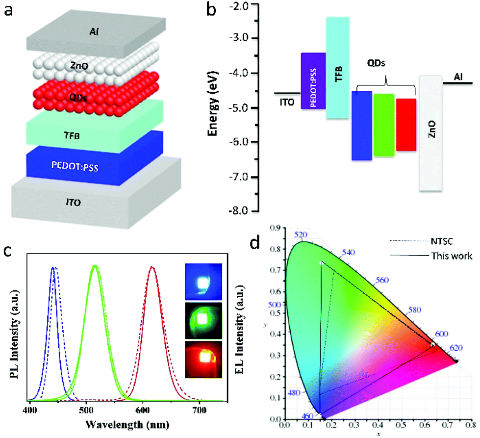 Efficient And Long Lifetime Full Color Light Emitting Diodes Using High Luminescence Quantum Yield Thick Shell Quantum Dots Nanoscale Rsc Publishing
