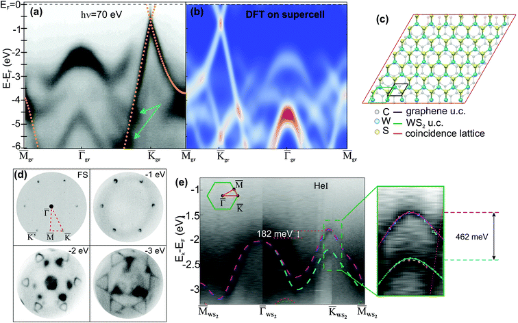 Electronic properties of single-layer tungsten disulfide on epitaxial graphene on silicon ...