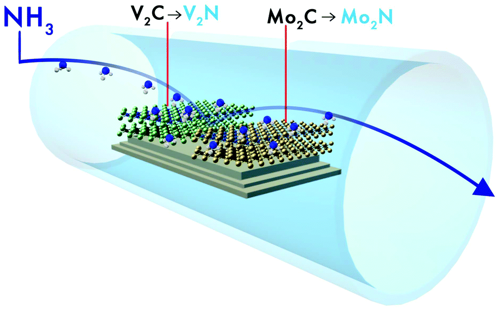 2d Molybdenum And Vanadium Nitrides Synthesized By Ammoniation Of 2d Transition Metal Carbides Mxenes Nanoscale Rsc Publishing