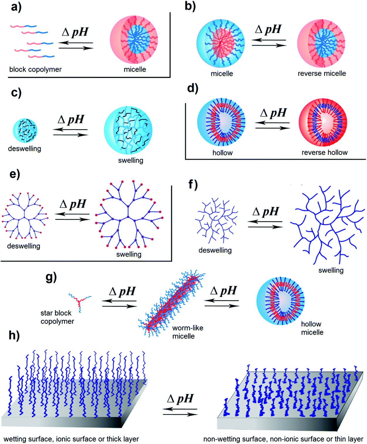 Ph Responsive Polymers Polymer Chemistry Rsc Publishing