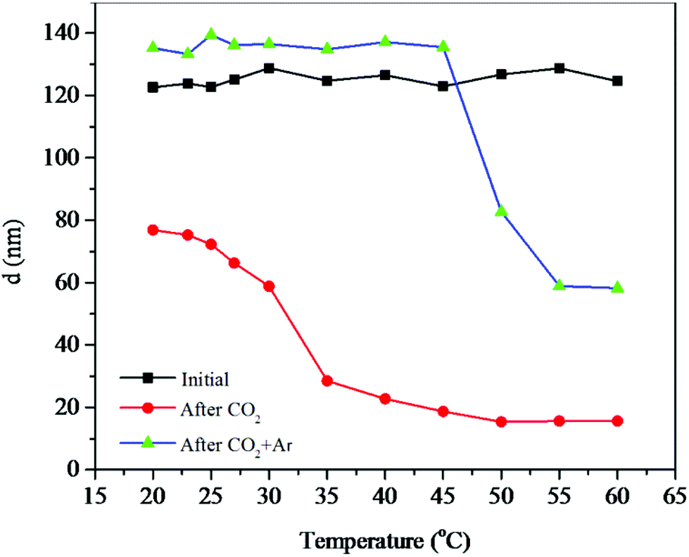 Co2 Triggered Ucst Transition Of Amphiphilic Triblock Copolymers And Their Self Assemblies Polymer Chemistry Rsc Publishing