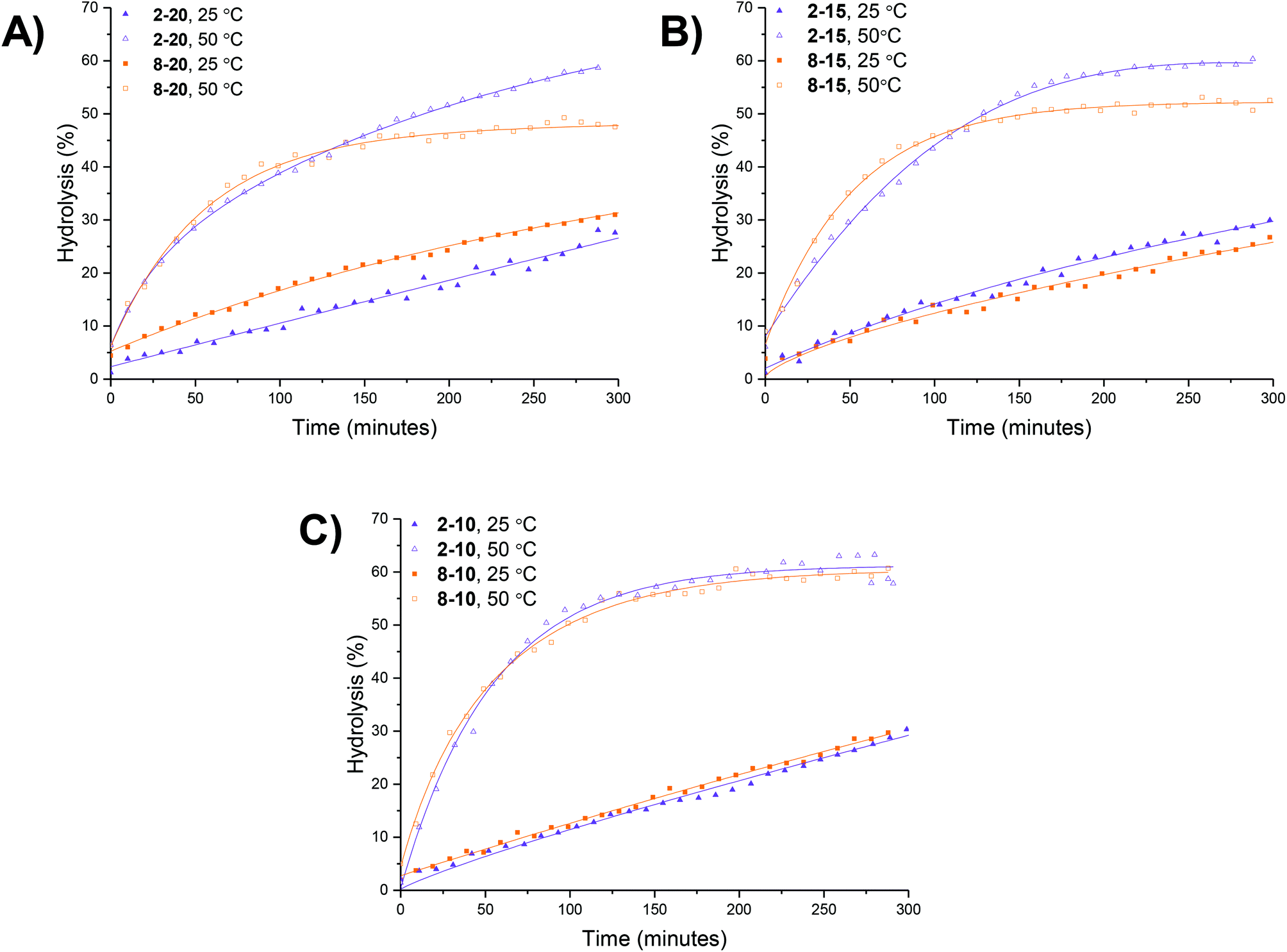 The hydrolytic behavior of N , N ′(dimethylamino)ethyl acrylate
