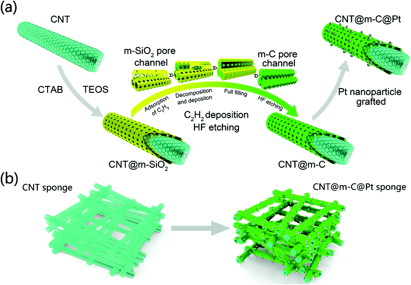 Ordered Mesoporous Carbon And Its Applications For Electrochemical Energy Storage And Conversion Materials Chemistry Frontiers Rsc Publishing