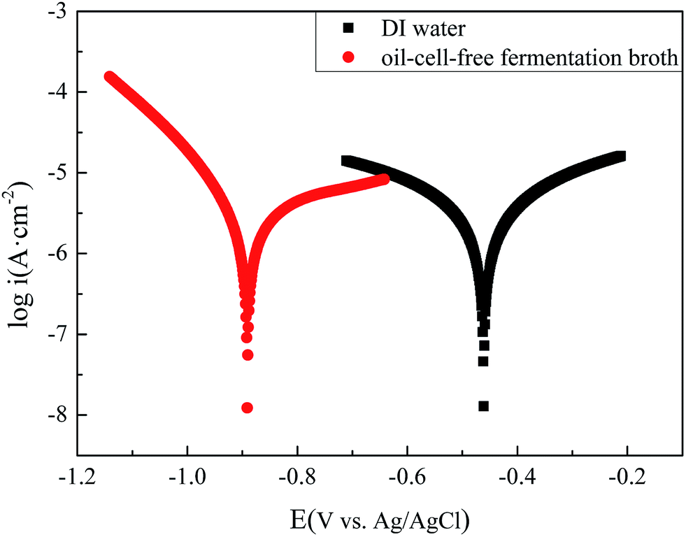 Corrosion Of Carbon Steel Induced By A Microbial-enhanced Oil Recovery ...