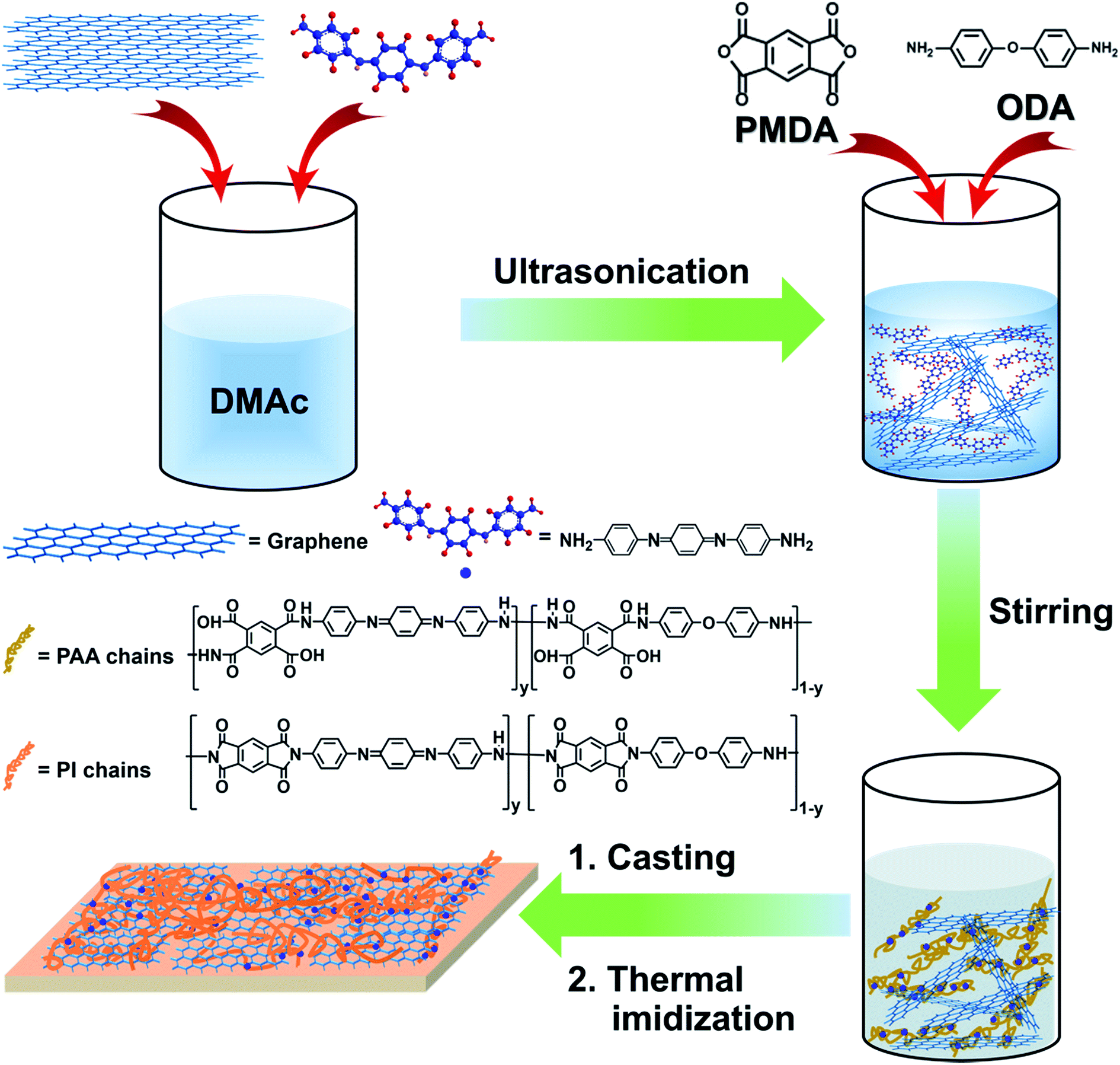 Facile Preparation Of Polyimide/graphene Nanocomposites Via An In Situ ...