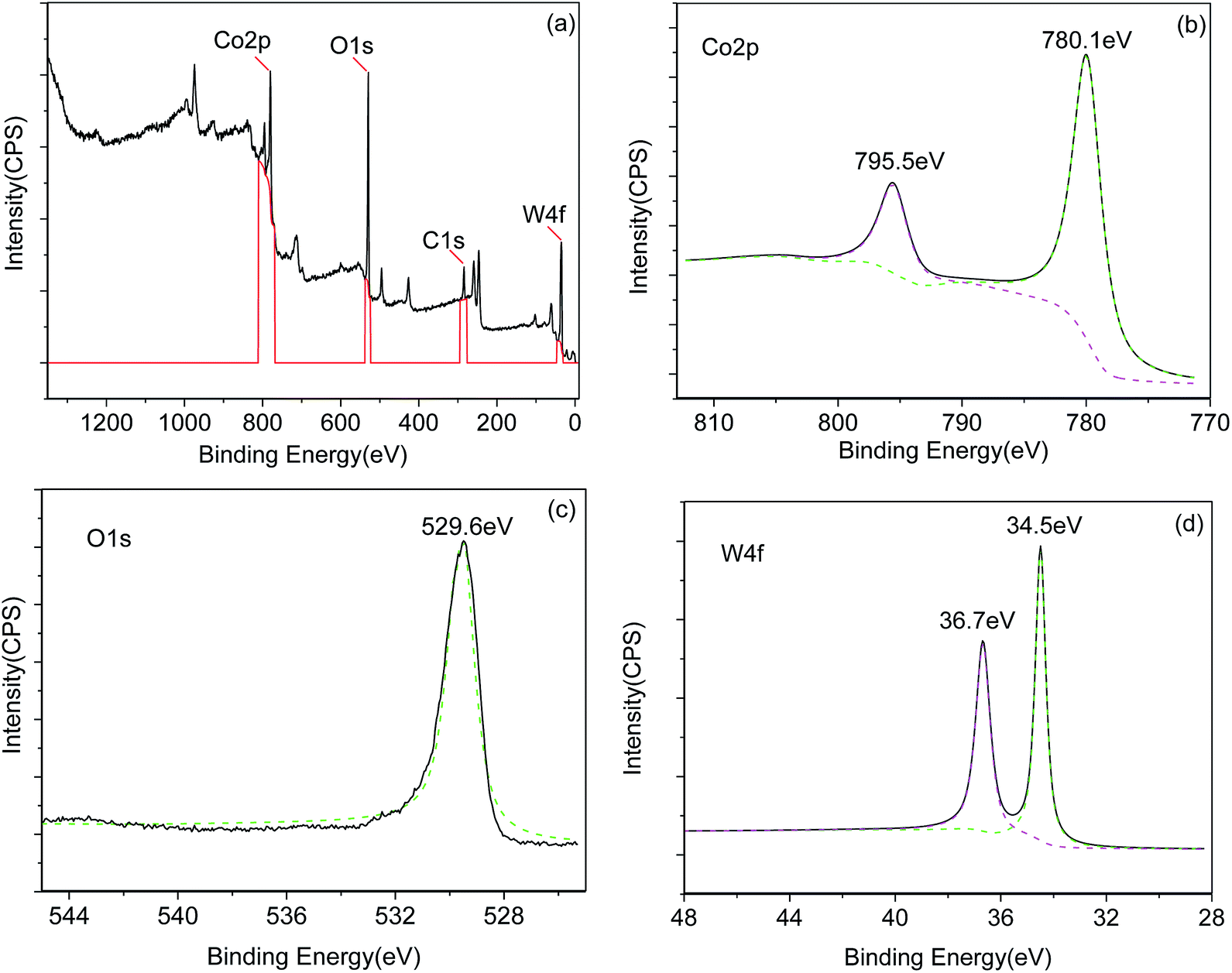 A Cobalt Tungstate Compound Sensing Electrode For Hydrogen Detection ...