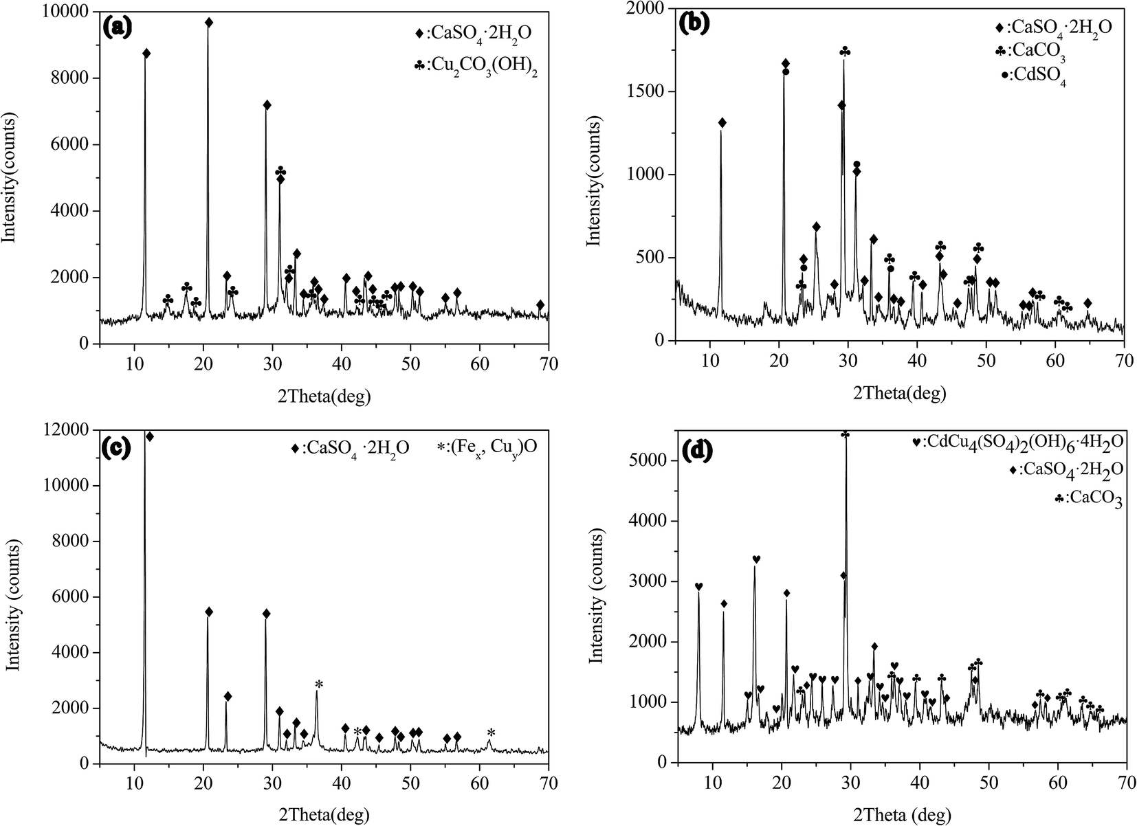 Separation of Cu( ii ) from Cd( ii ) in sulfate solution using CaCO 3 ...