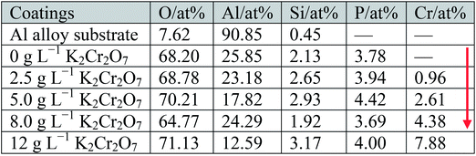 Characterization of self-sealing MAO ceramic coatings with green or ...