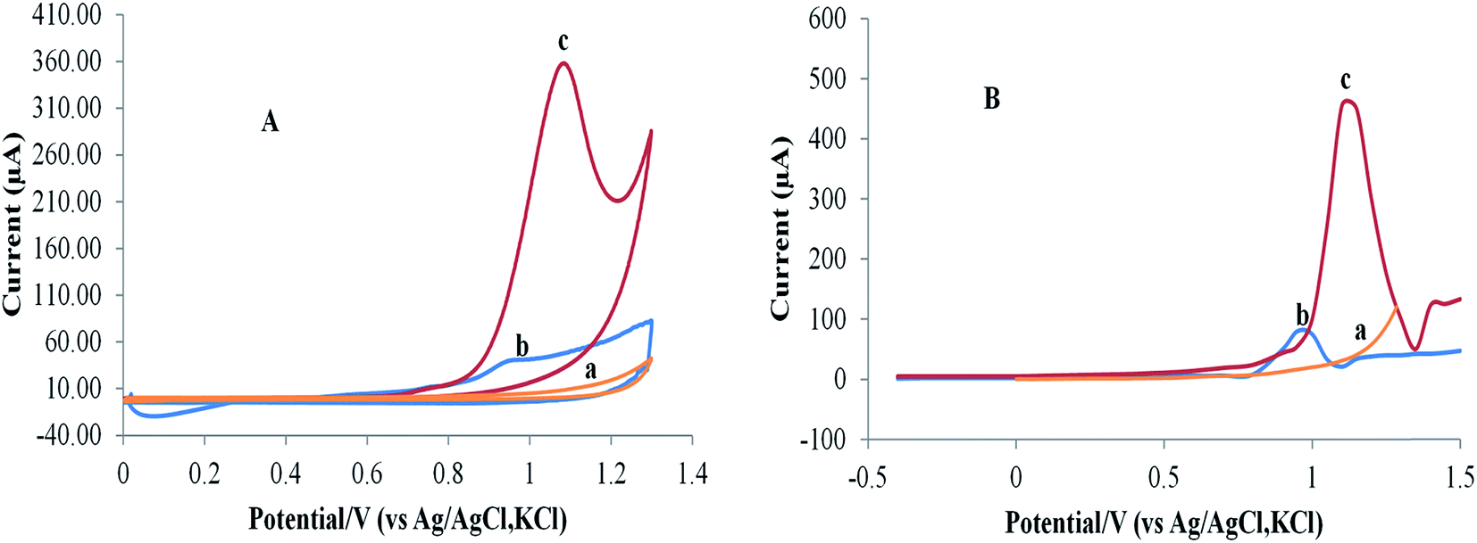 Highly sensitive and selective complexation based voltammetric methods ...