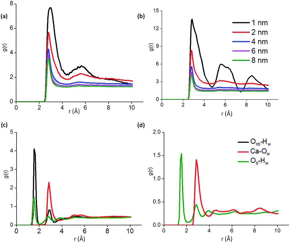 Surface Dissimilarity Affects Critical Distance Of Influence For ...