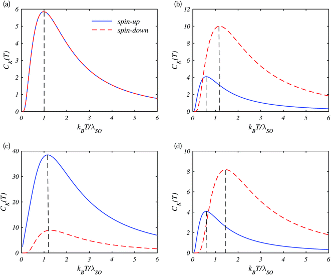 The effect of Rashba spin–orbit coupling on the spin- and valley ...