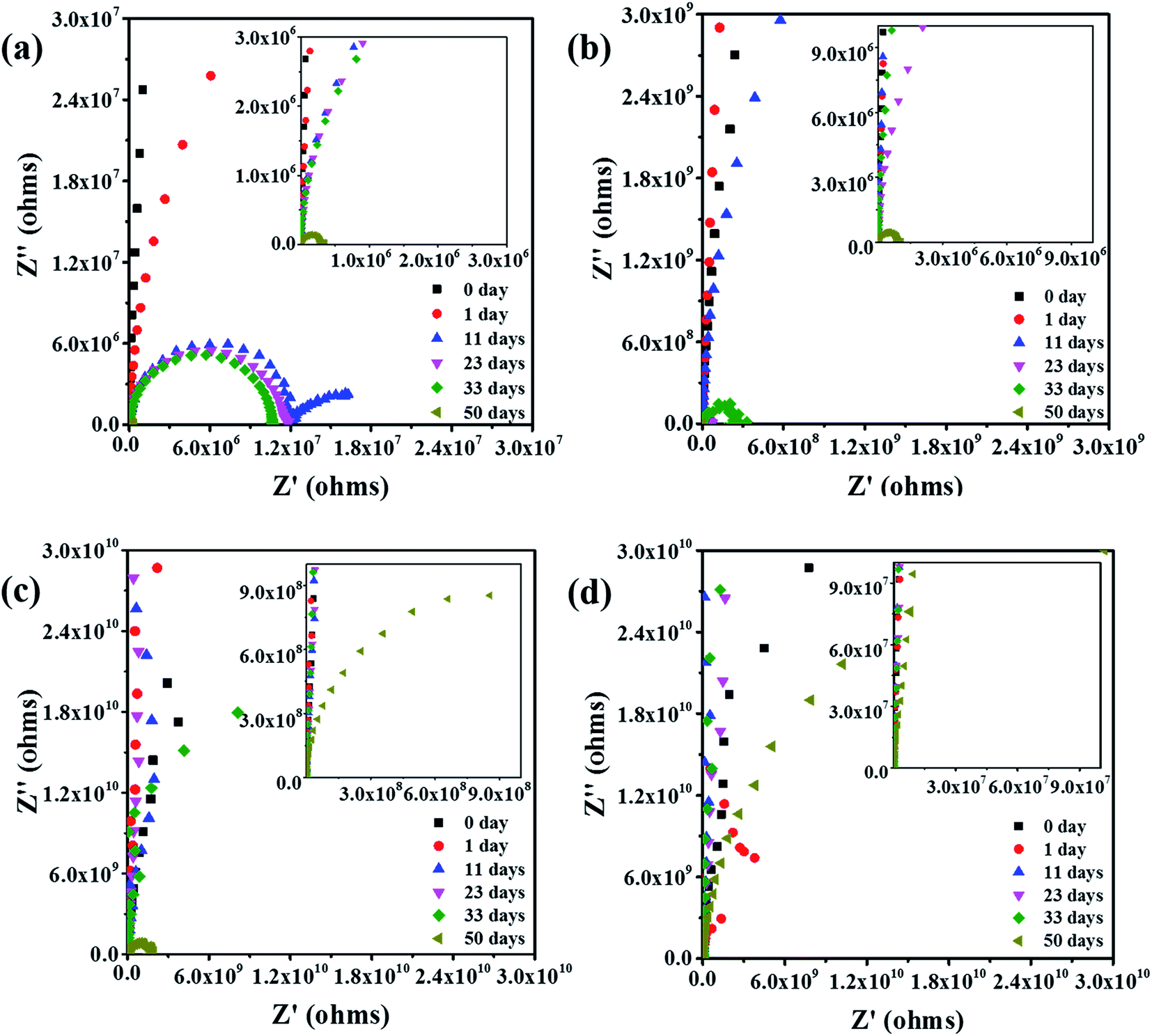 Electrochemical Impedance Spectroscopy Eis Study On The Degradation