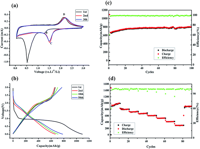 Good lithium storage performance of Fe 2 SiO 4 as an anode material for ...