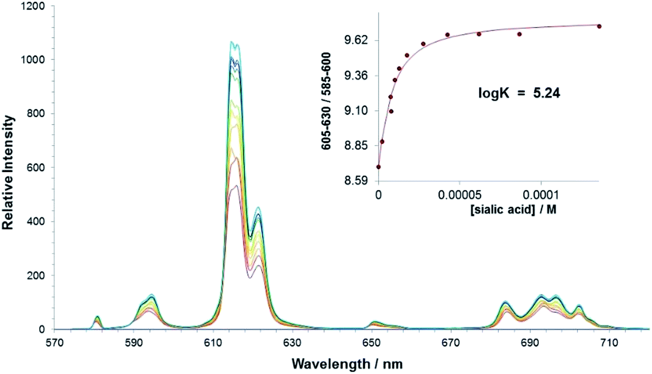 Selective signalling of sialic acid in solution by circularly polarised ...