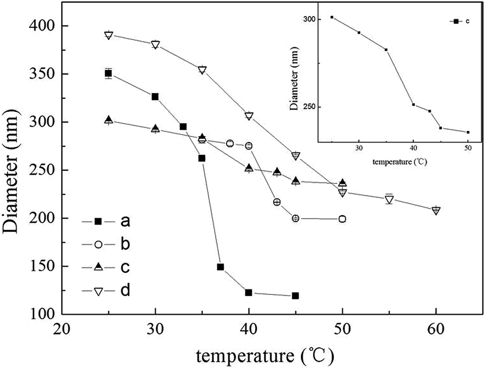 Novel multi-responsive polymer magnetic microgels with folate or ...