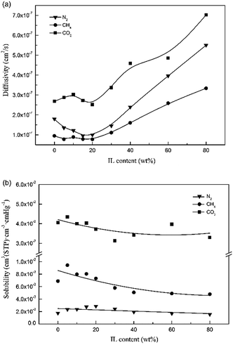 Pebax-based Composite Membranes With High Gas Transport Properties ...