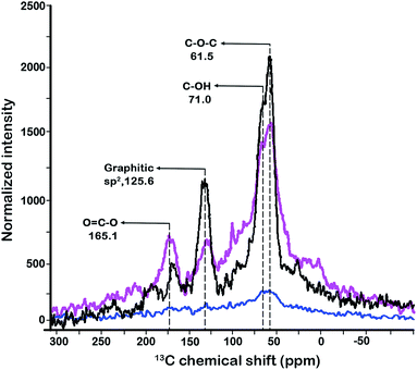 Synthesis And Characterization Of Titanium( Iv )/graphene Oxide Foam: A ...