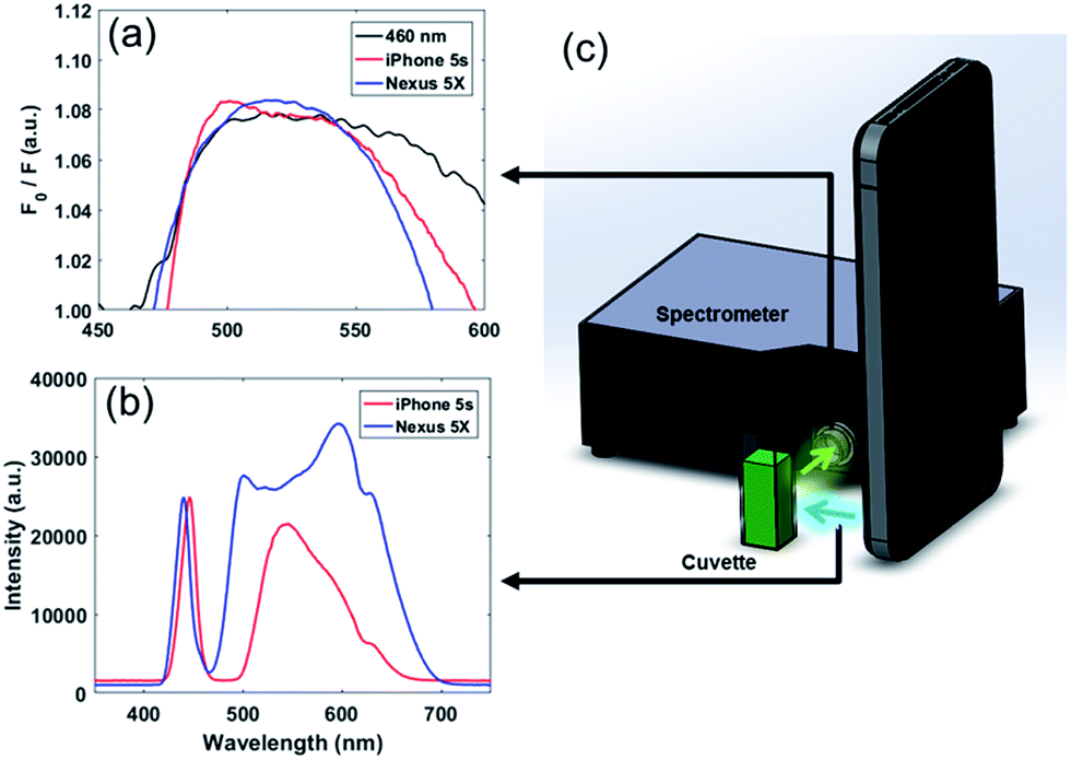 Smartphonebased fluorescence detection of bisphenol A from water
