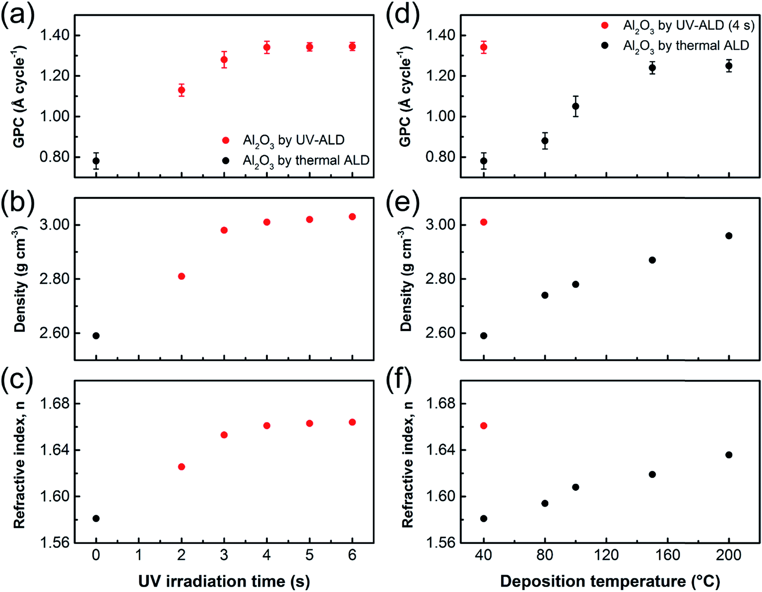 Uv Enhanced Atomic Layer Deposition Of Al2o3 Thin Films At Low Temperature For Gas Diffusion Barriers Rsc Advances Rsc Publishing
