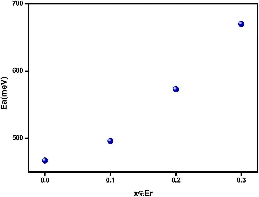 Effect of erbium concentration on the structural, optical and ...